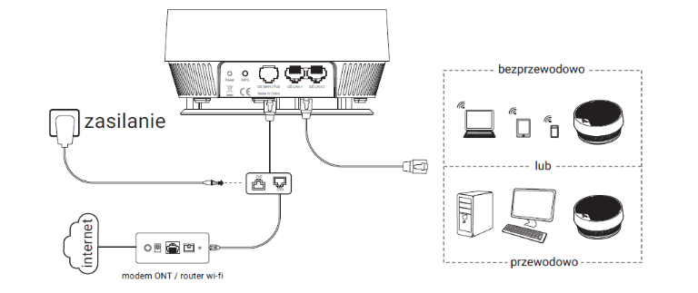 Schemat podłączenia urządzenia do korzystania w trybie routera