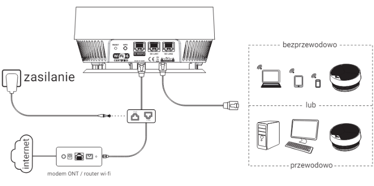 Schemat podłączenia urządzenia do korzystania w trybie routera