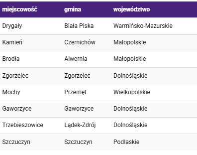 Nowe miejscowości z LTE Play - czerwiec 2020