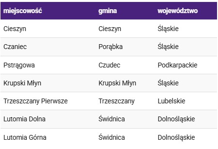 Nowe miejscowości z LTE Play - kwiecień 2020