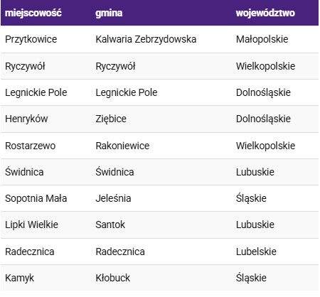 Nowe miejscowości z LTE Play - październik 2020