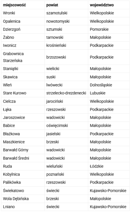 Nowe miejscowości z LTE Ultra Play - listopad 2017