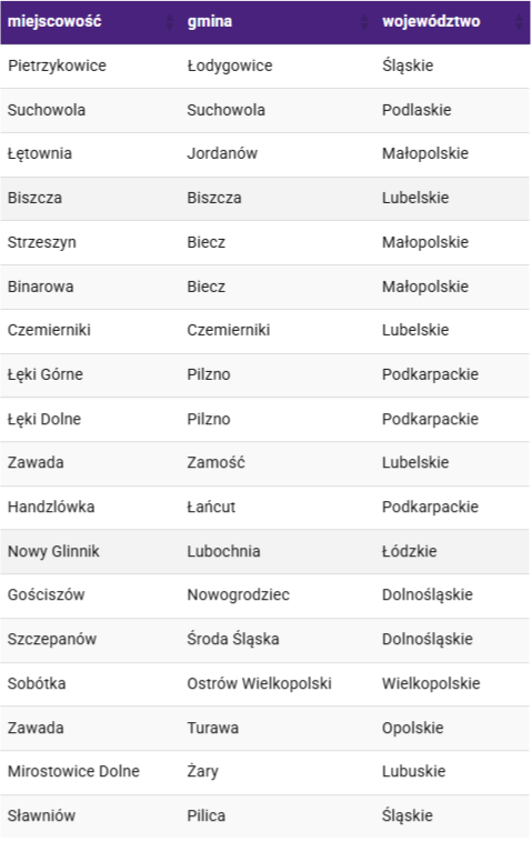 Nowe miejscowości z LTE Play - luty 2020