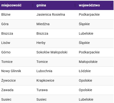 Nowe miejscowości z LTE Ultra Play - luty 2020