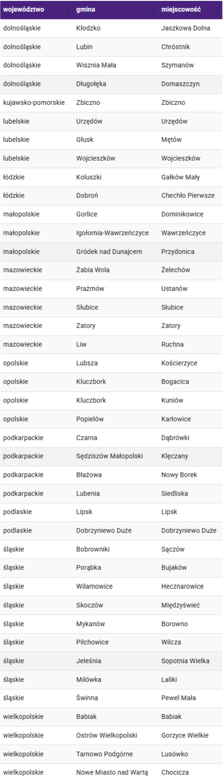 Nowe miejscowości z LTE Play - sierpień 2022