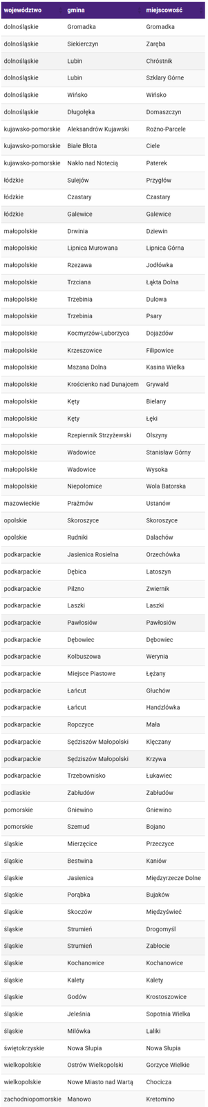 Nowe miejscowości z LTE Ultra Play - sierpień 2022