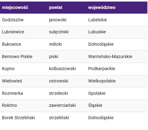 Nowe miejscowości z LTE Play - styczeń 2020