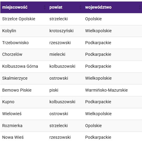 Nowe miejscowości z LTE Ultra Play - styczeń 2020
