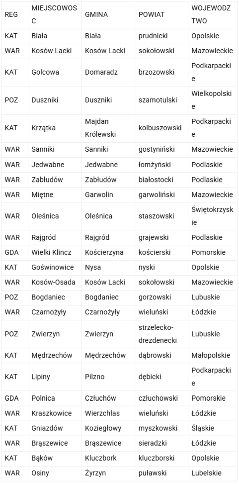 Nowe miejscowości z LTE Play - kwiecień 2019