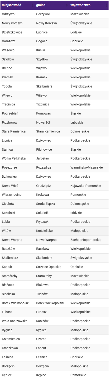 Nowe miejscowości z LTE Play - listopad grudzień 2020