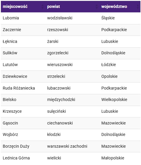 Nowe miejscowości z LTE Ultra Play - listopad 2019