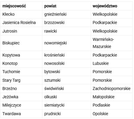 Nowe miejscowości z LTE Play - maj 2018